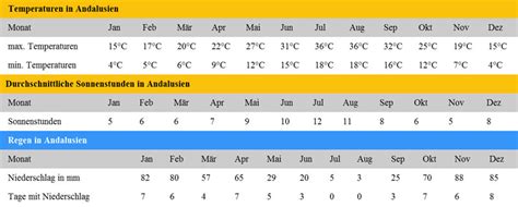 sevilla wetter 16 tage